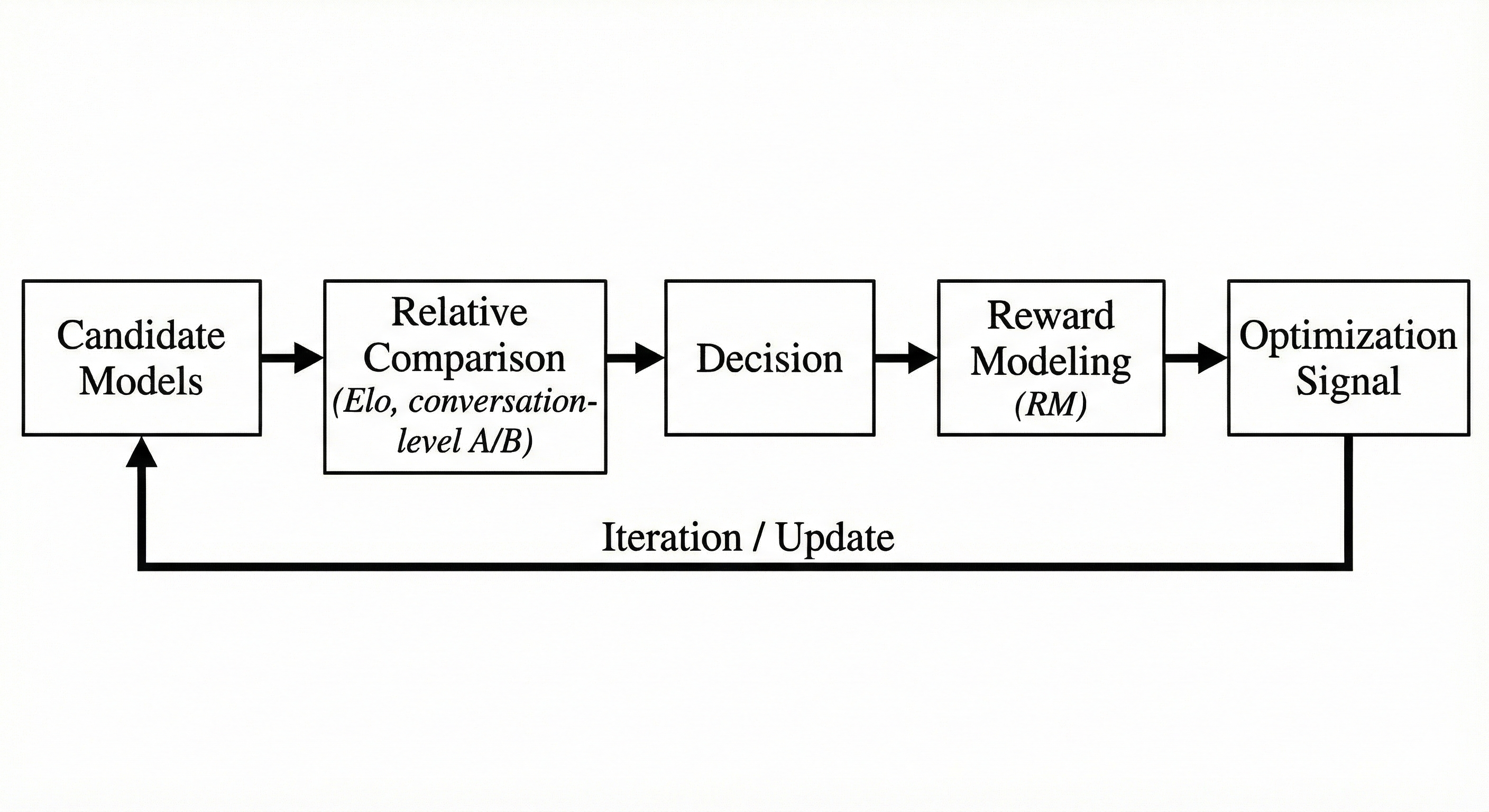 Closed-Loop Evaluation System